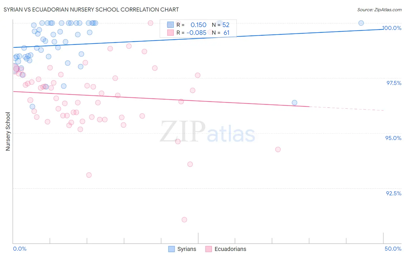 Syrian vs Ecuadorian Nursery School