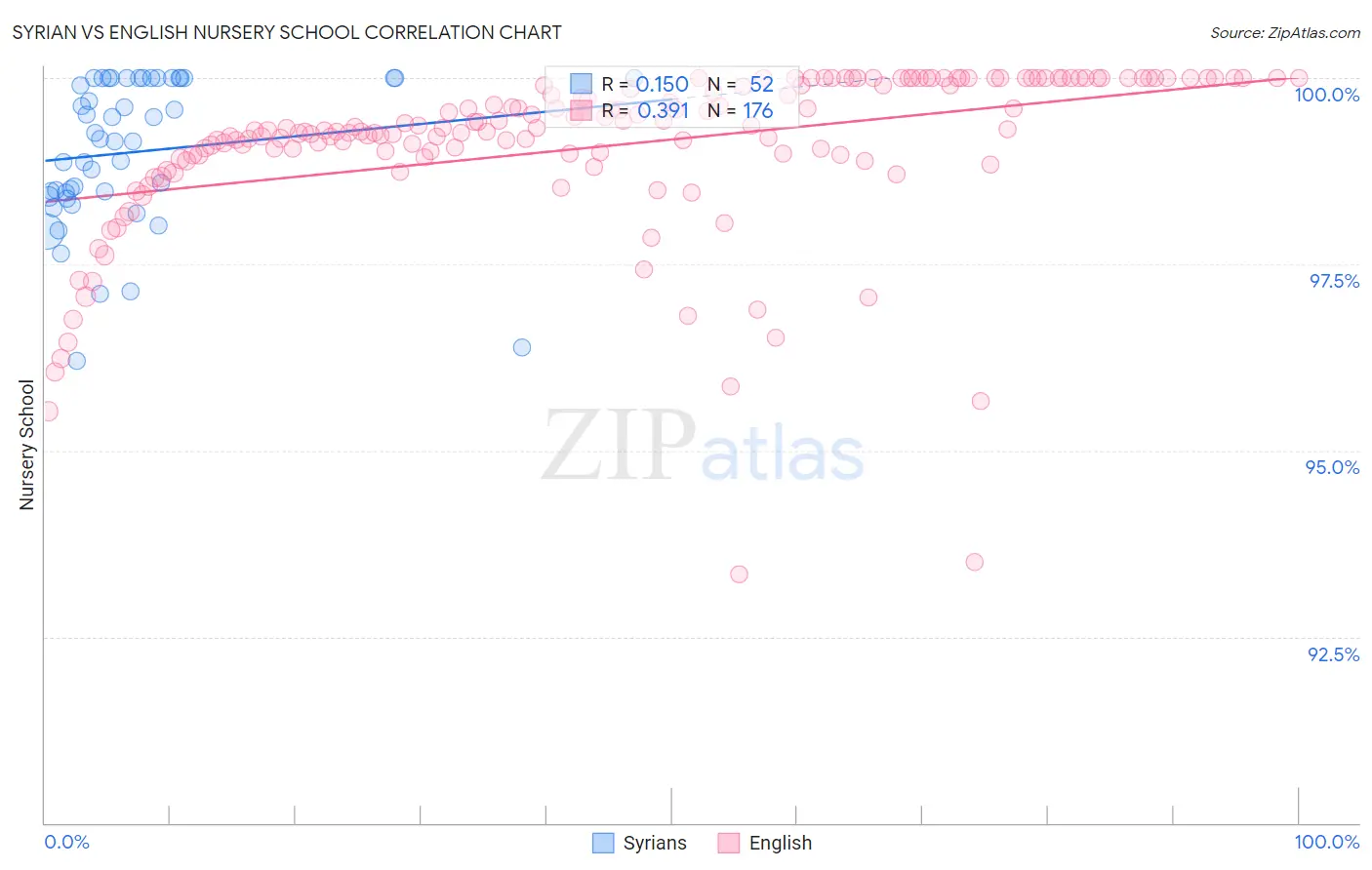 Syrian vs English Nursery School