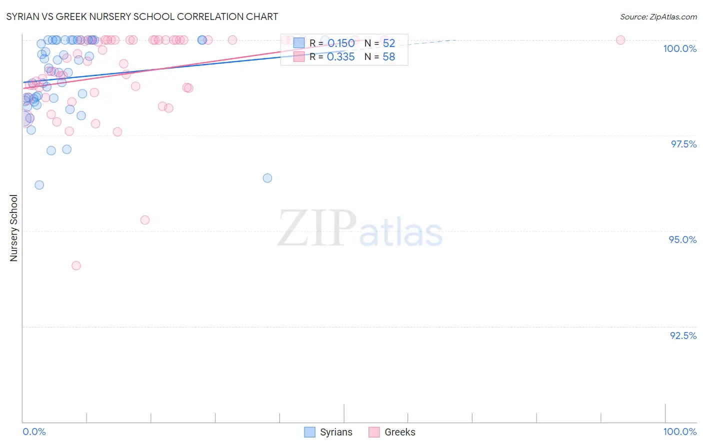 Syrian vs Greek Nursery School