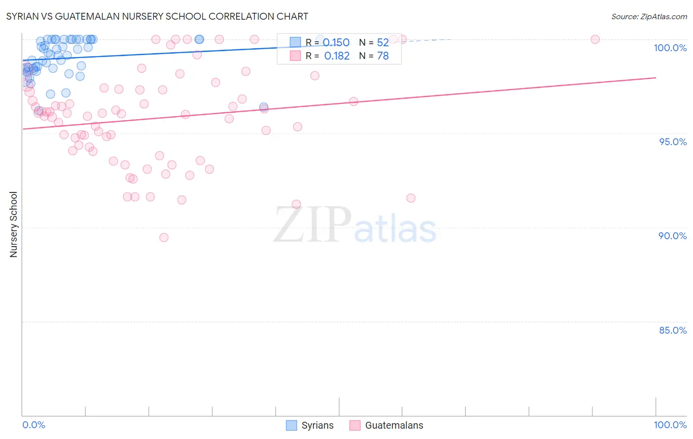 Syrian vs Guatemalan Nursery School