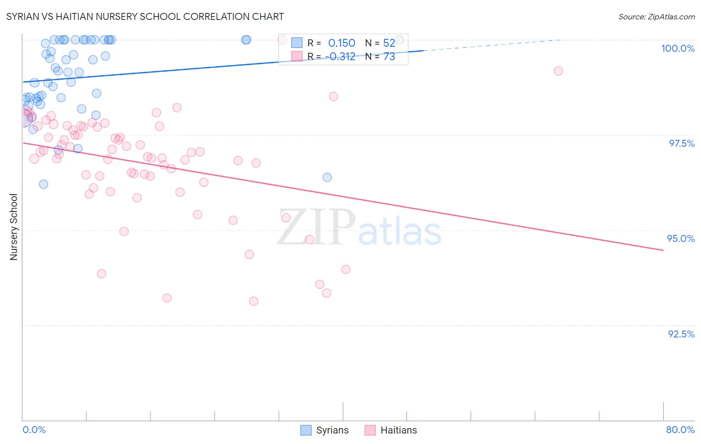 Syrian vs Haitian Nursery School