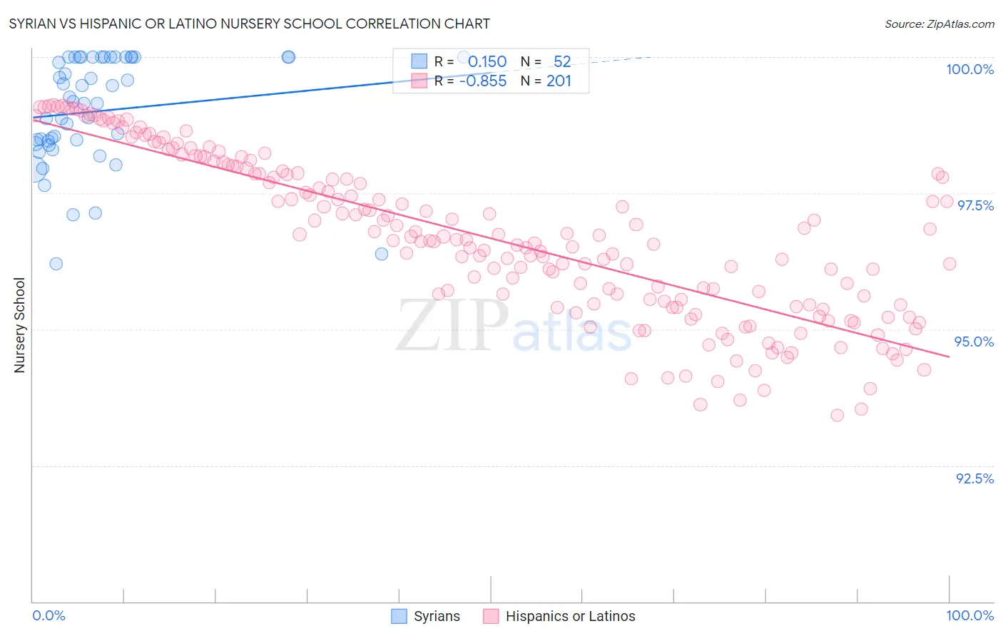Syrian vs Hispanic or Latino Nursery School