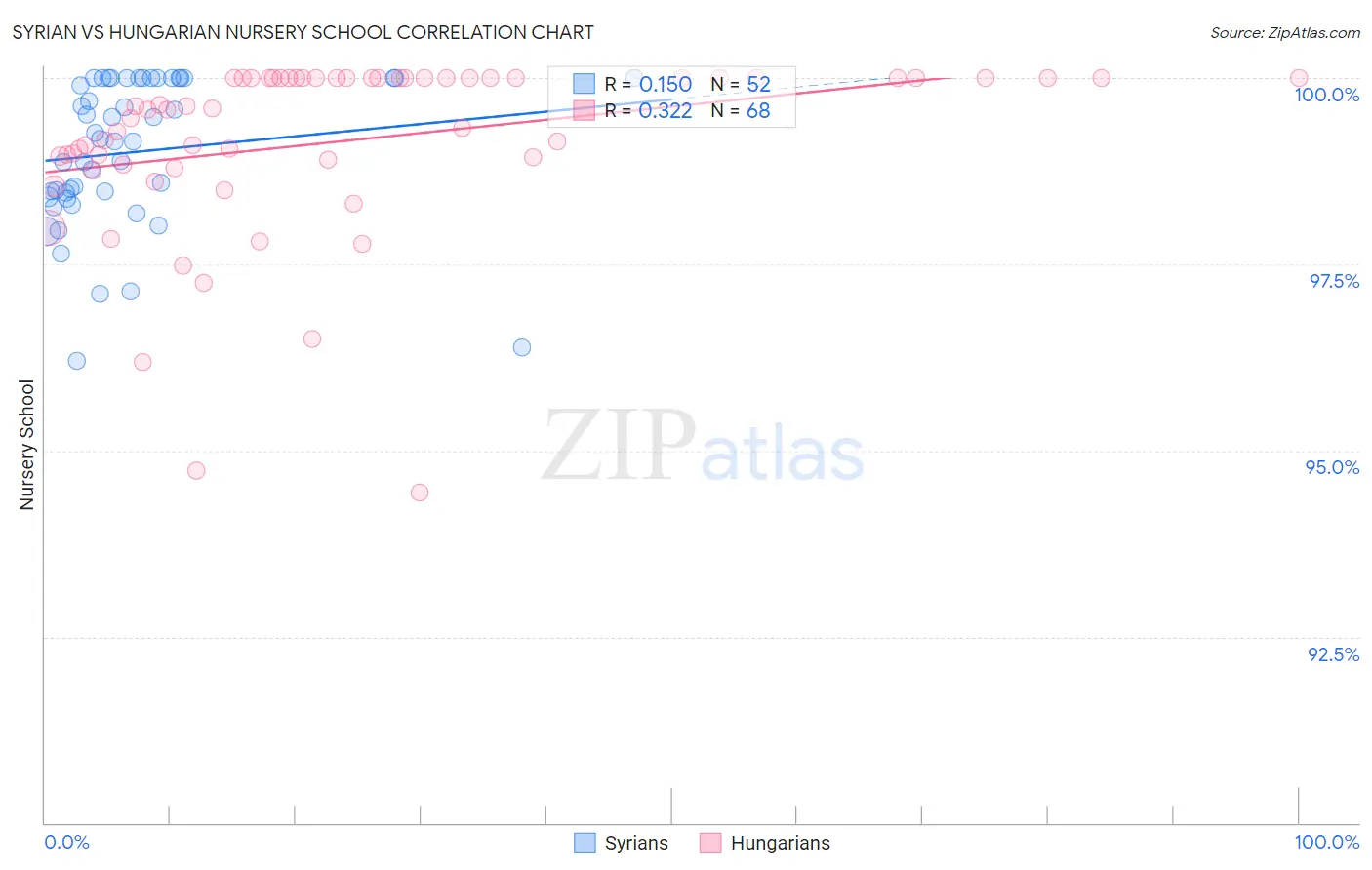 Syrian vs Hungarian Nursery School