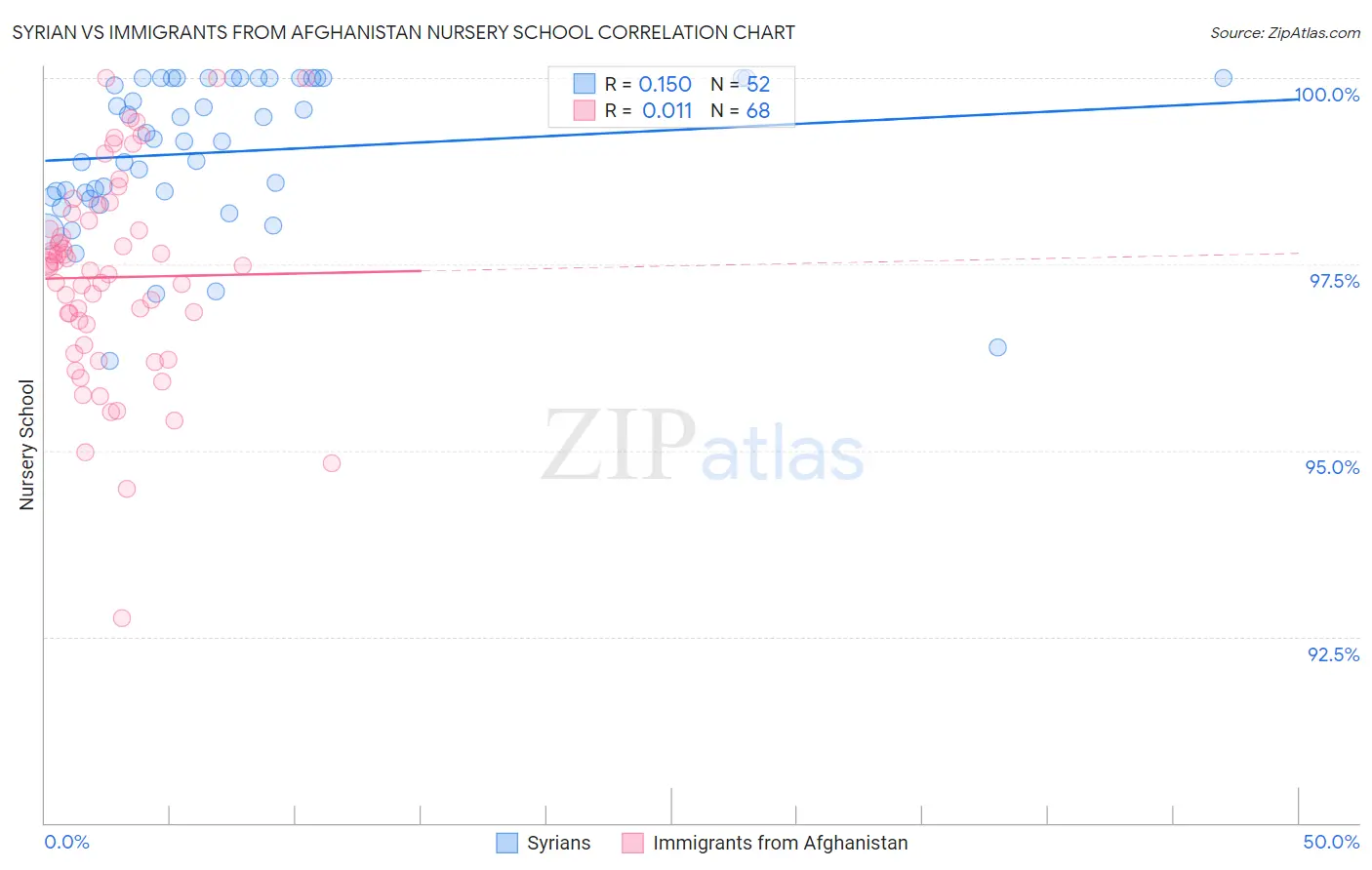 Syrian vs Immigrants from Afghanistan Nursery School