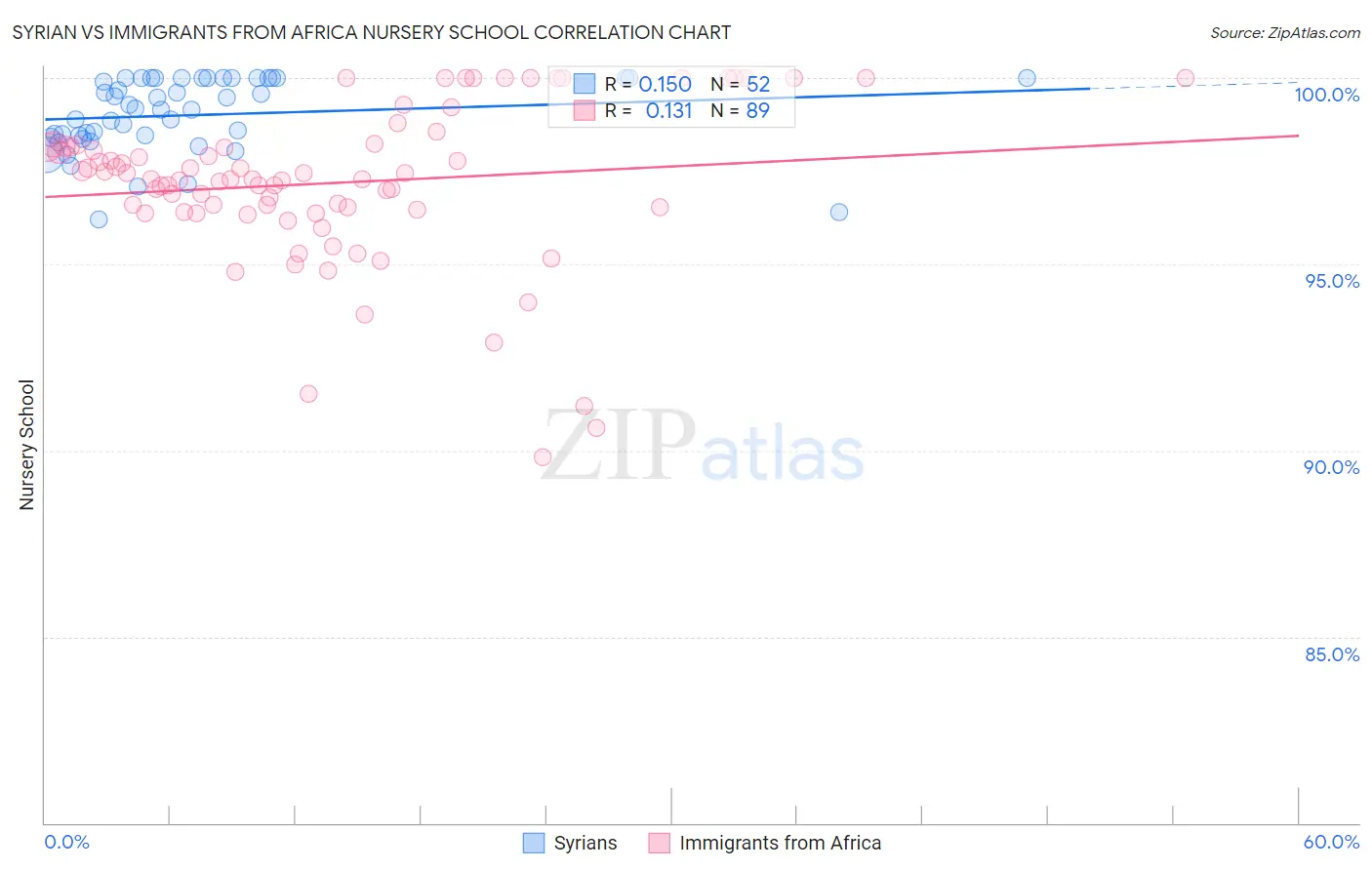 Syrian vs Immigrants from Africa Nursery School