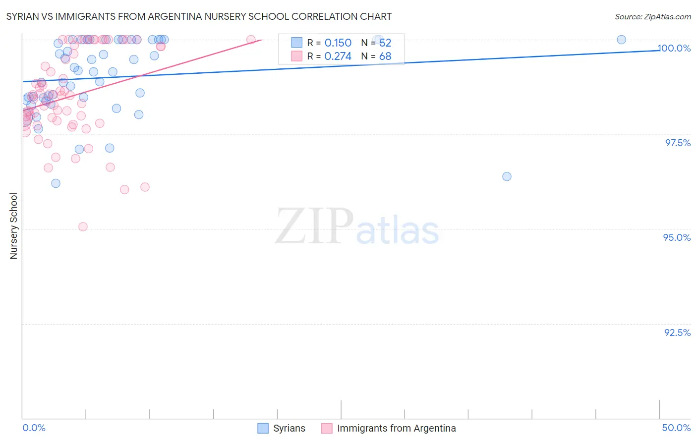 Syrian vs Immigrants from Argentina Nursery School