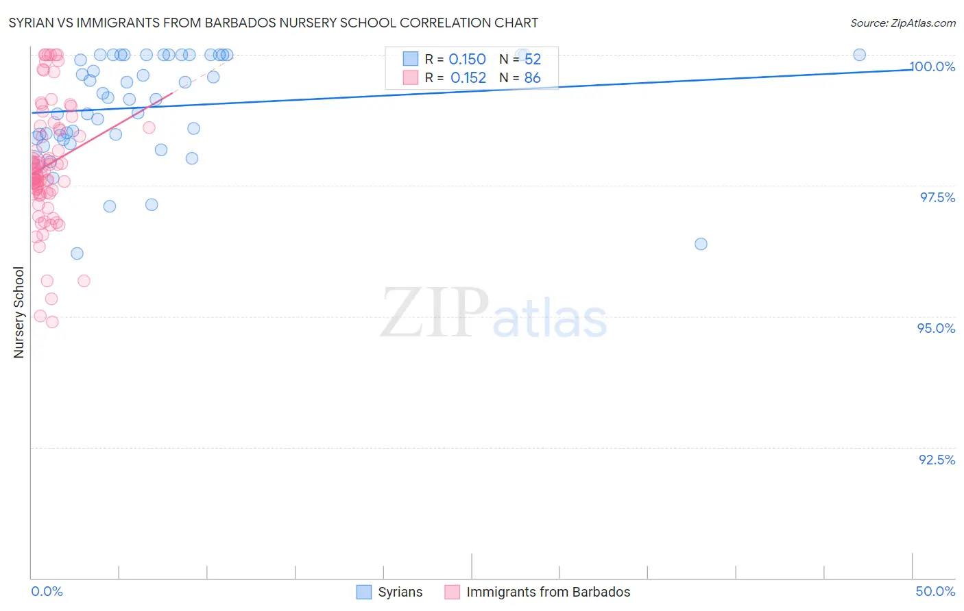 Syrian vs Immigrants from Barbados Nursery School