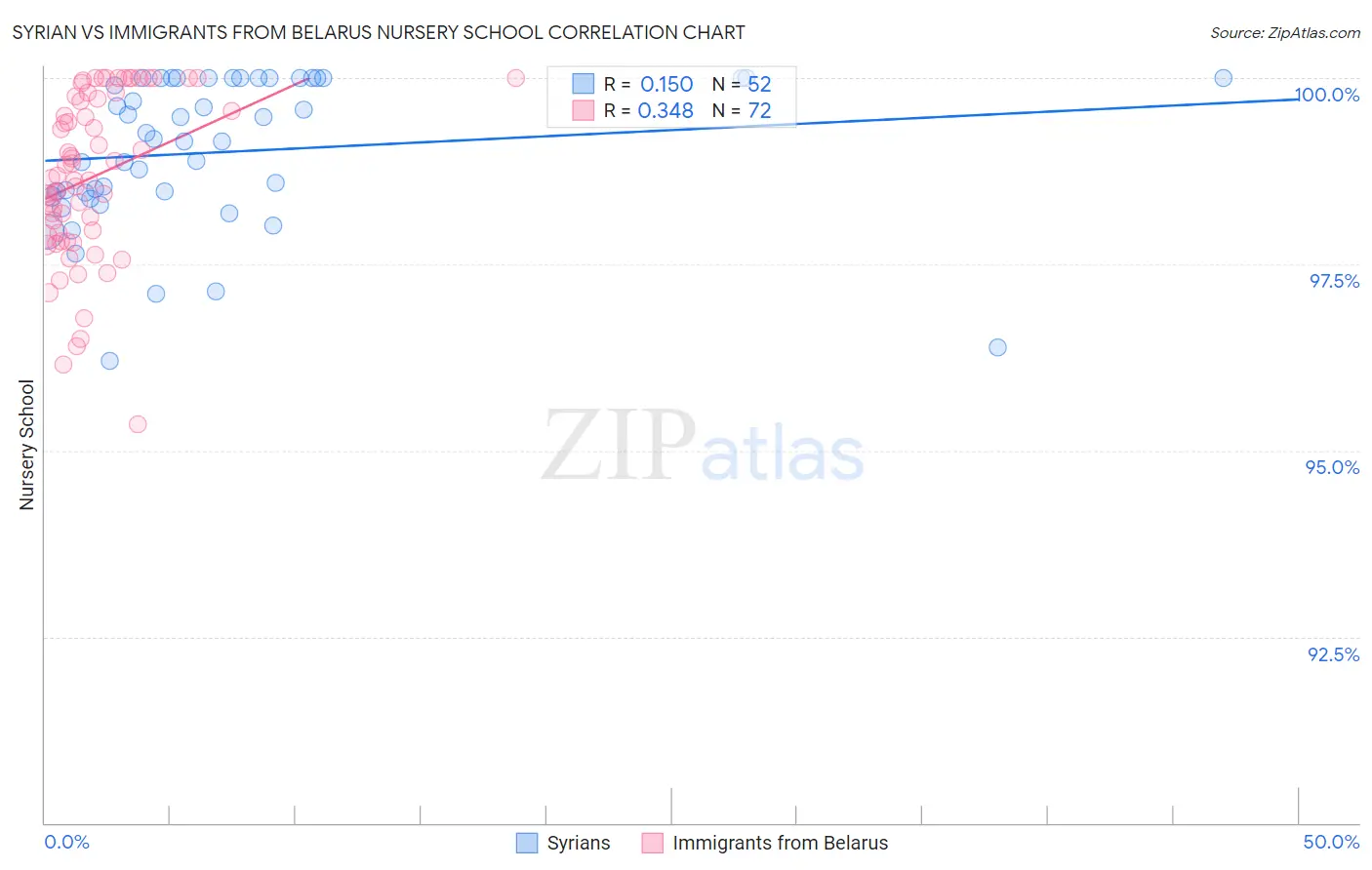 Syrian vs Immigrants from Belarus Nursery School