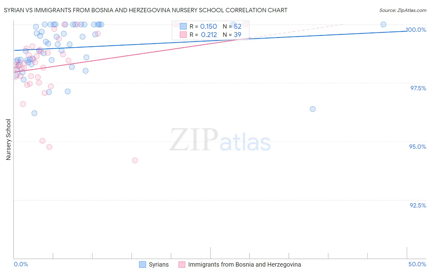 Syrian vs Immigrants from Bosnia and Herzegovina Nursery School