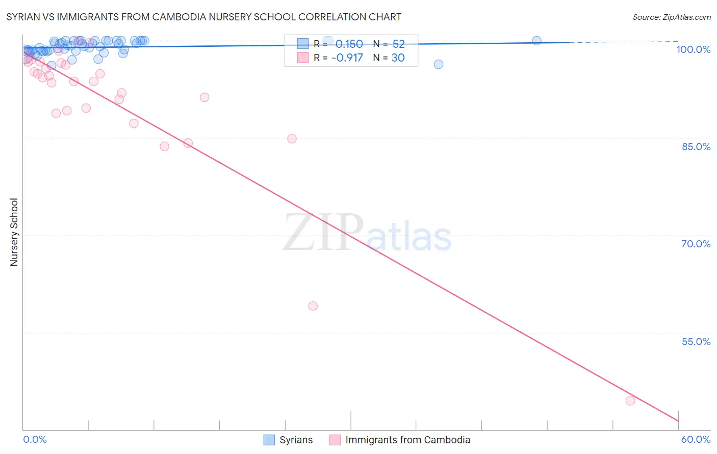 Syrian vs Immigrants from Cambodia Nursery School