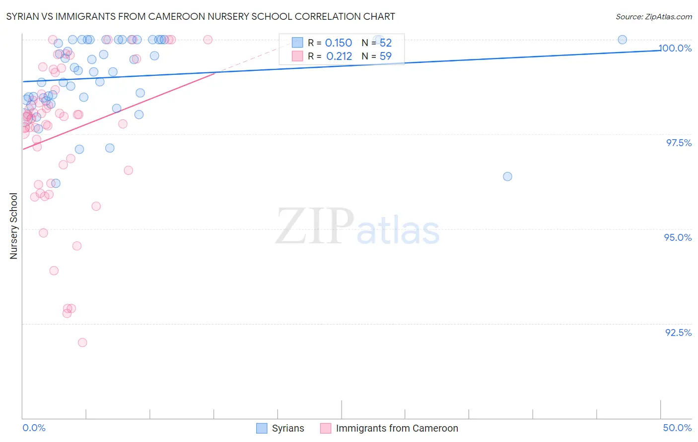 Syrian vs Immigrants from Cameroon Nursery School