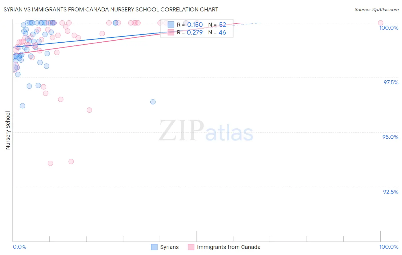 Syrian vs Immigrants from Canada Nursery School