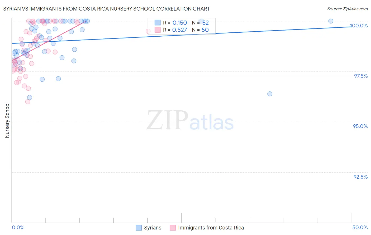 Syrian vs Immigrants from Costa Rica Nursery School