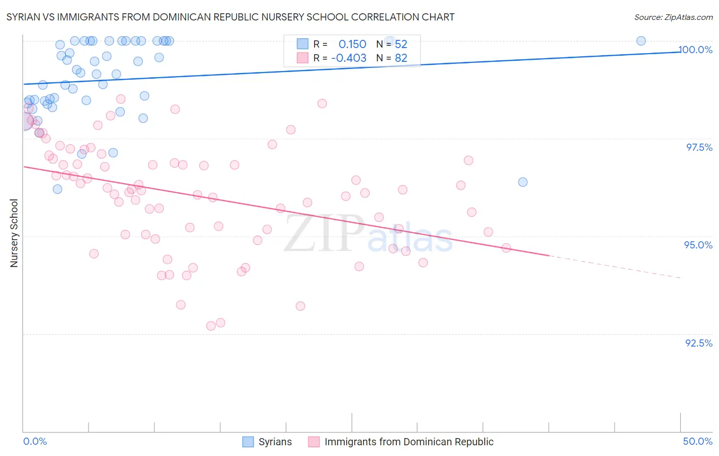 Syrian vs Immigrants from Dominican Republic Nursery School