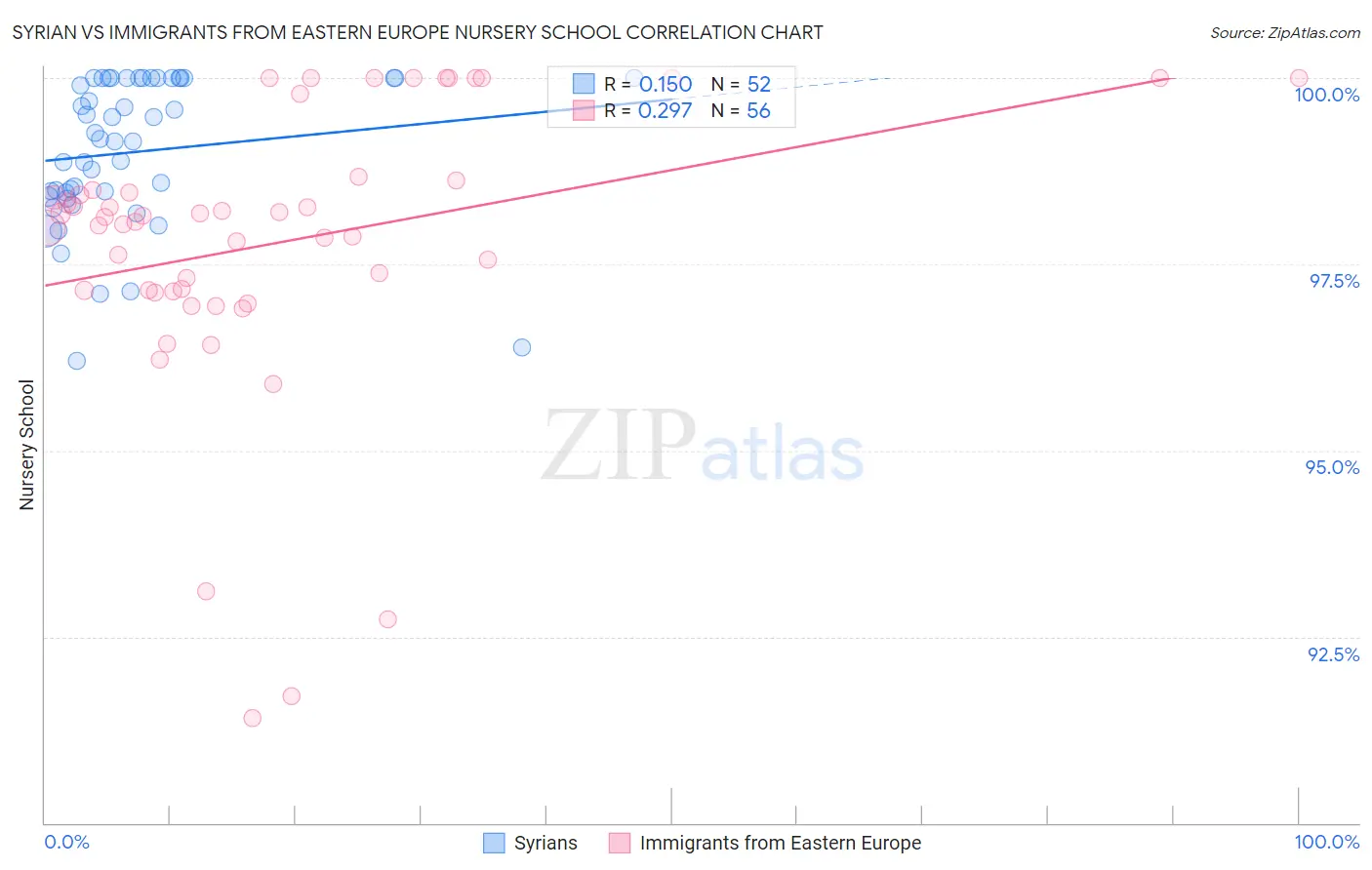 Syrian vs Immigrants from Eastern Europe Nursery School