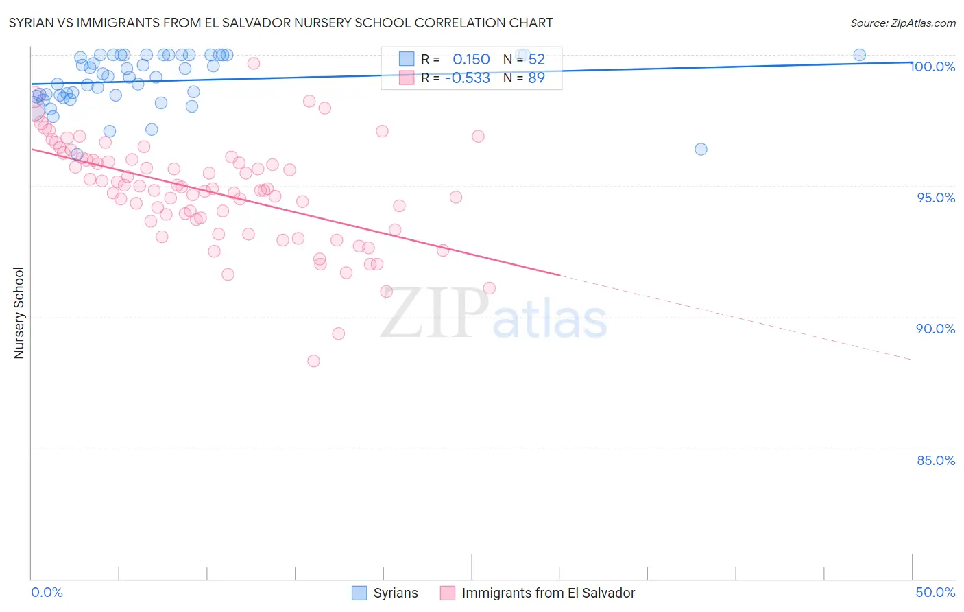 Syrian vs Immigrants from El Salvador Nursery School