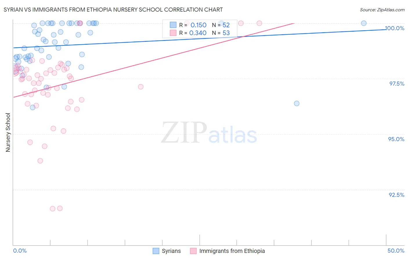 Syrian vs Immigrants from Ethiopia Nursery School