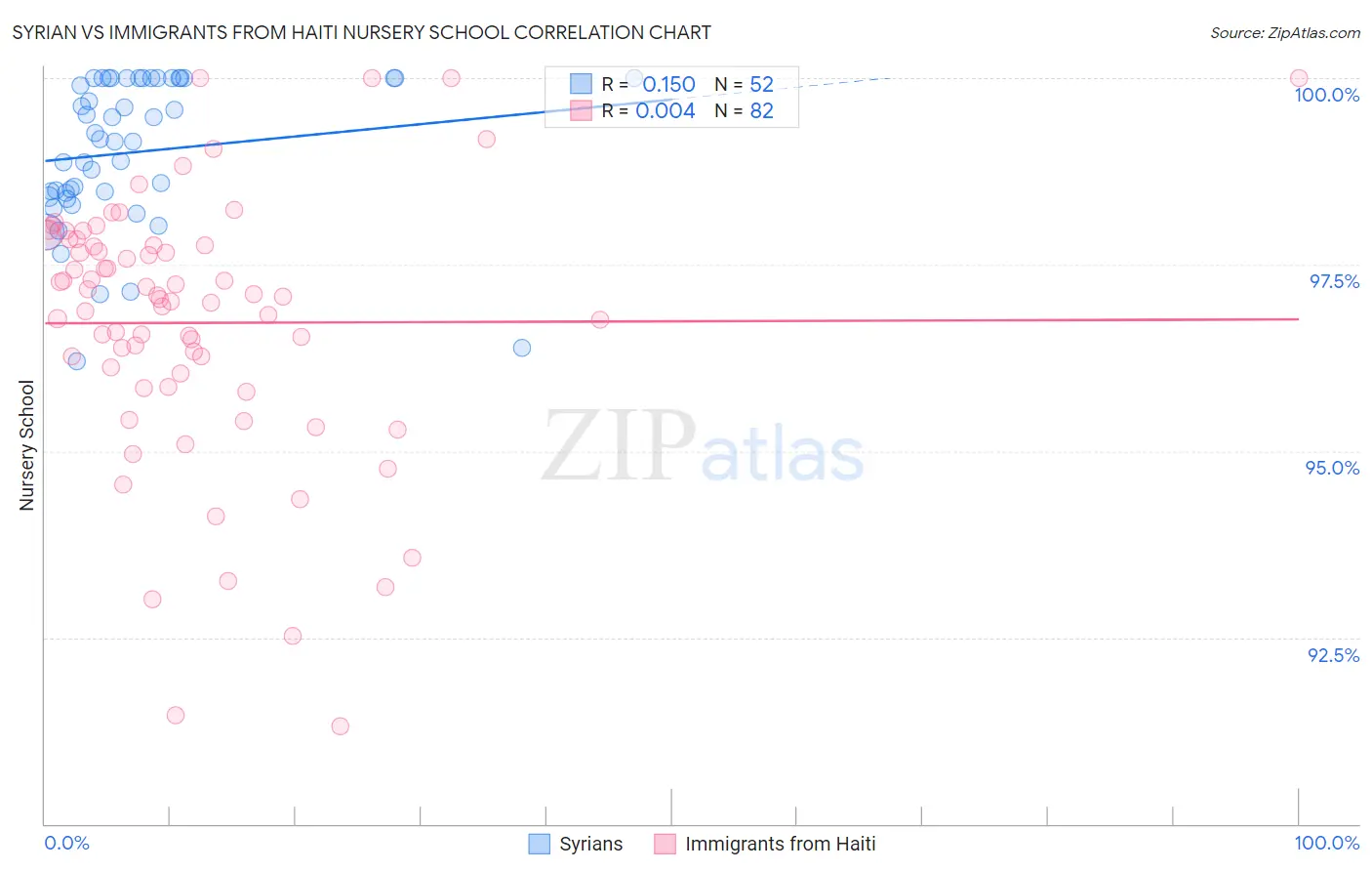 Syrian vs Immigrants from Haiti Nursery School