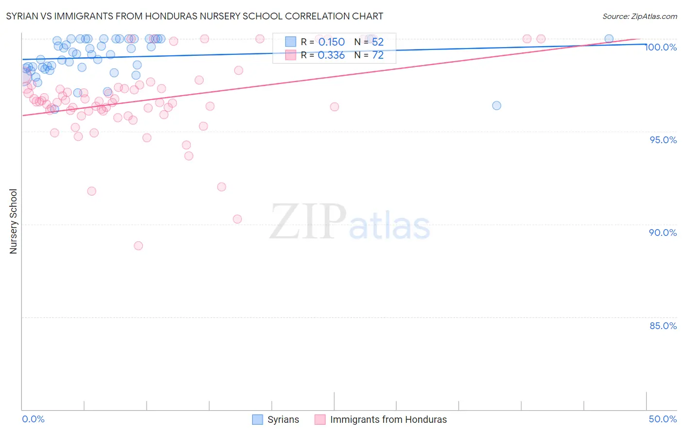 Syrian vs Immigrants from Honduras Nursery School