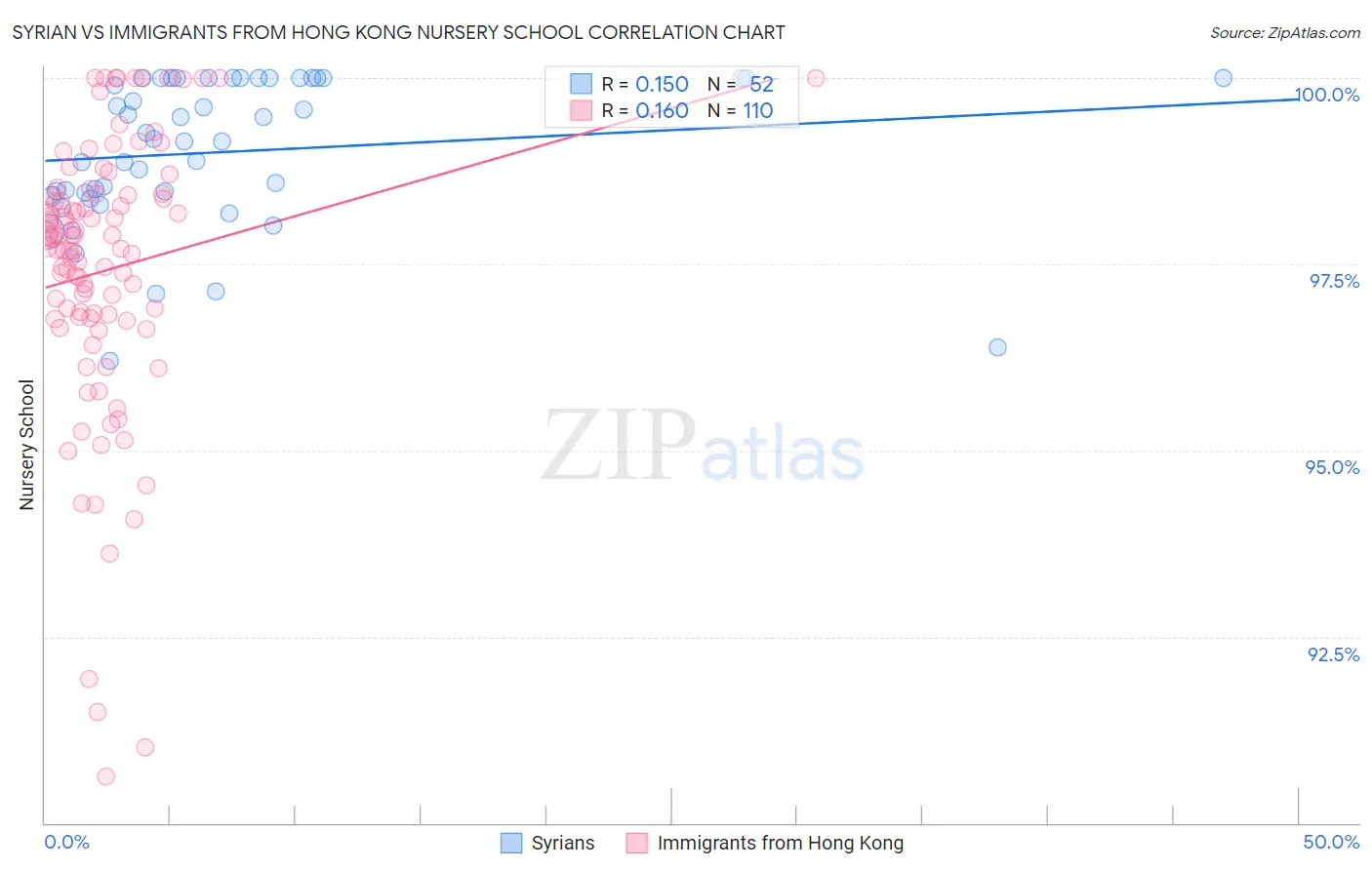 Syrian vs Immigrants from Hong Kong Nursery School