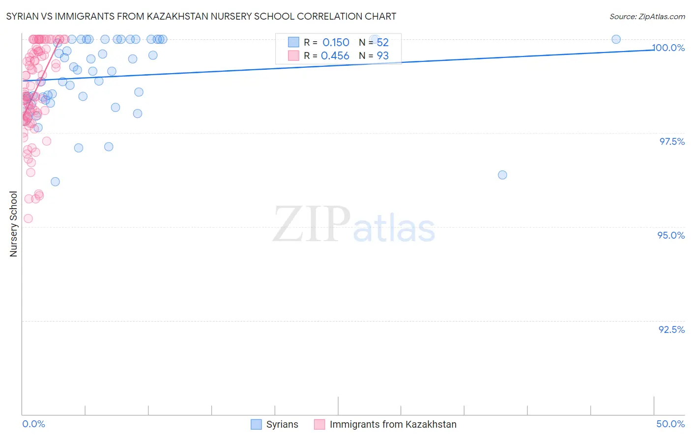 Syrian vs Immigrants from Kazakhstan Nursery School