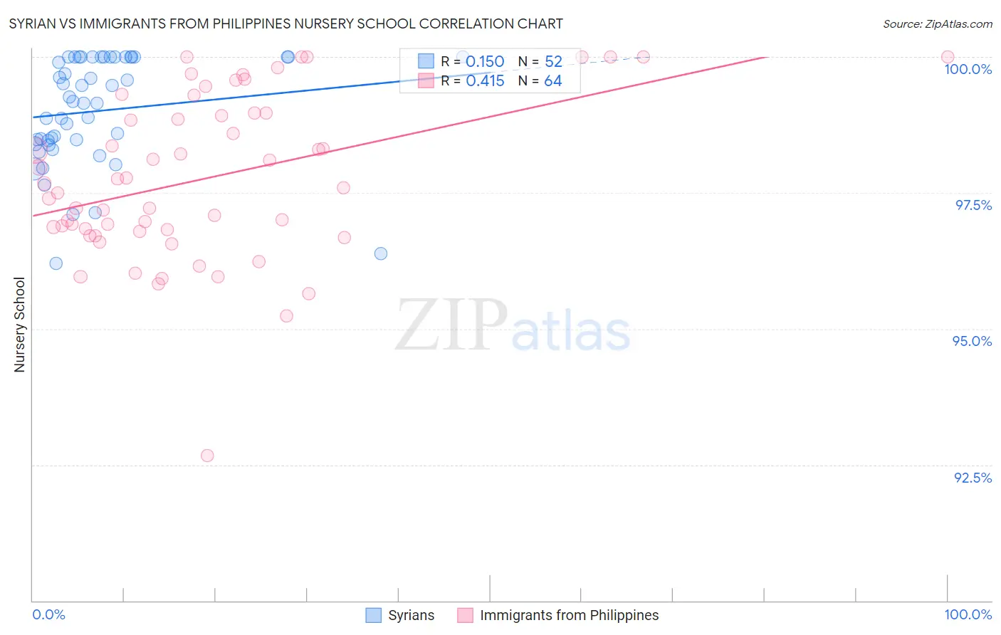 Syrian vs Immigrants from Philippines Nursery School