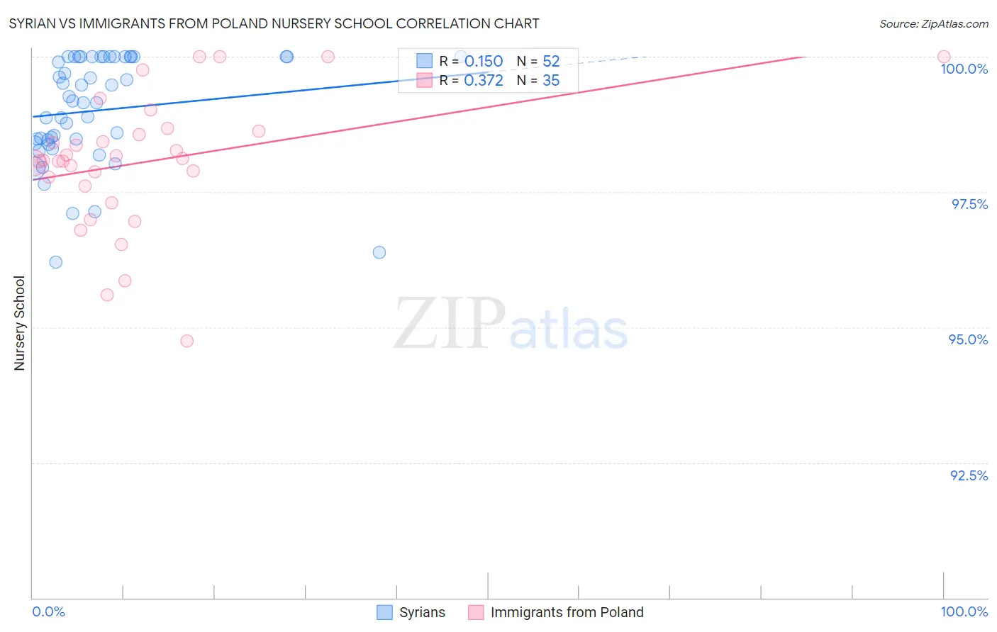 Syrian vs Immigrants from Poland Nursery School