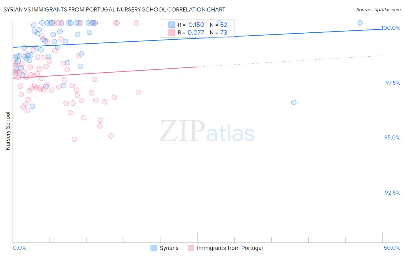 Syrian vs Immigrants from Portugal Nursery School