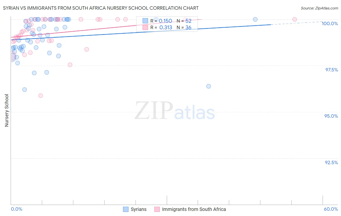 Syrian vs Immigrants from South Africa Nursery School