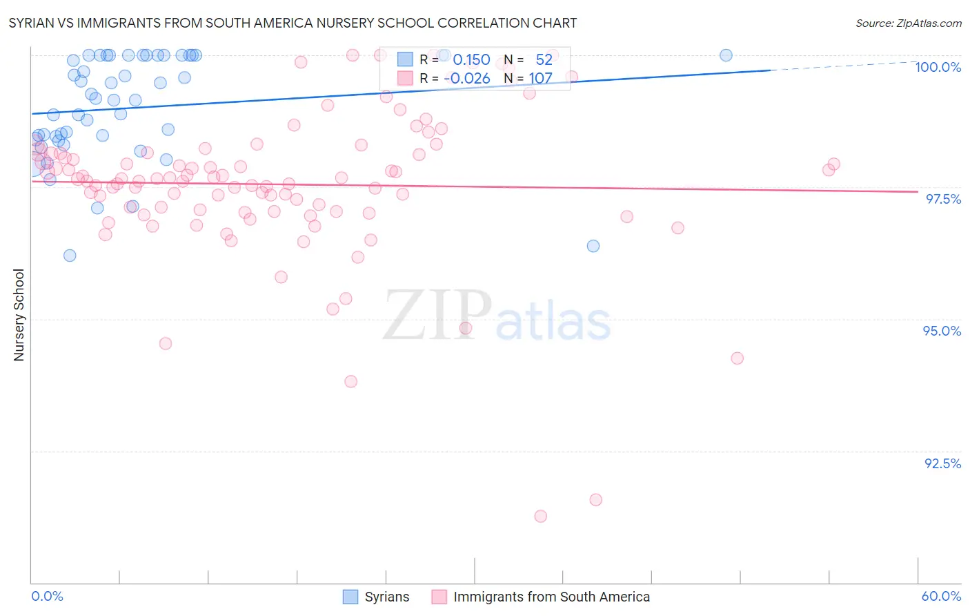 Syrian vs Immigrants from South America Nursery School