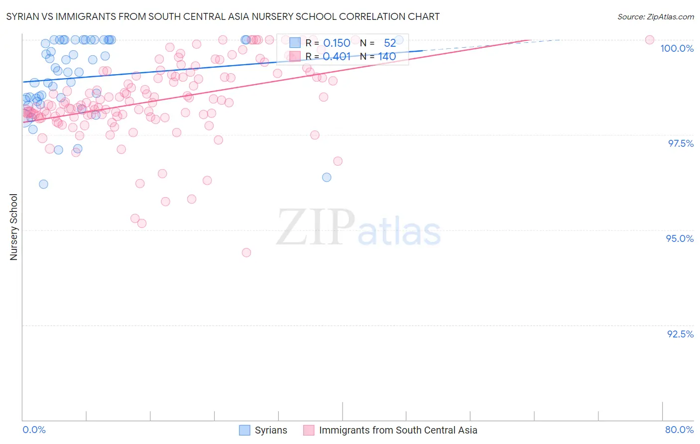 Syrian vs Immigrants from South Central Asia Nursery School