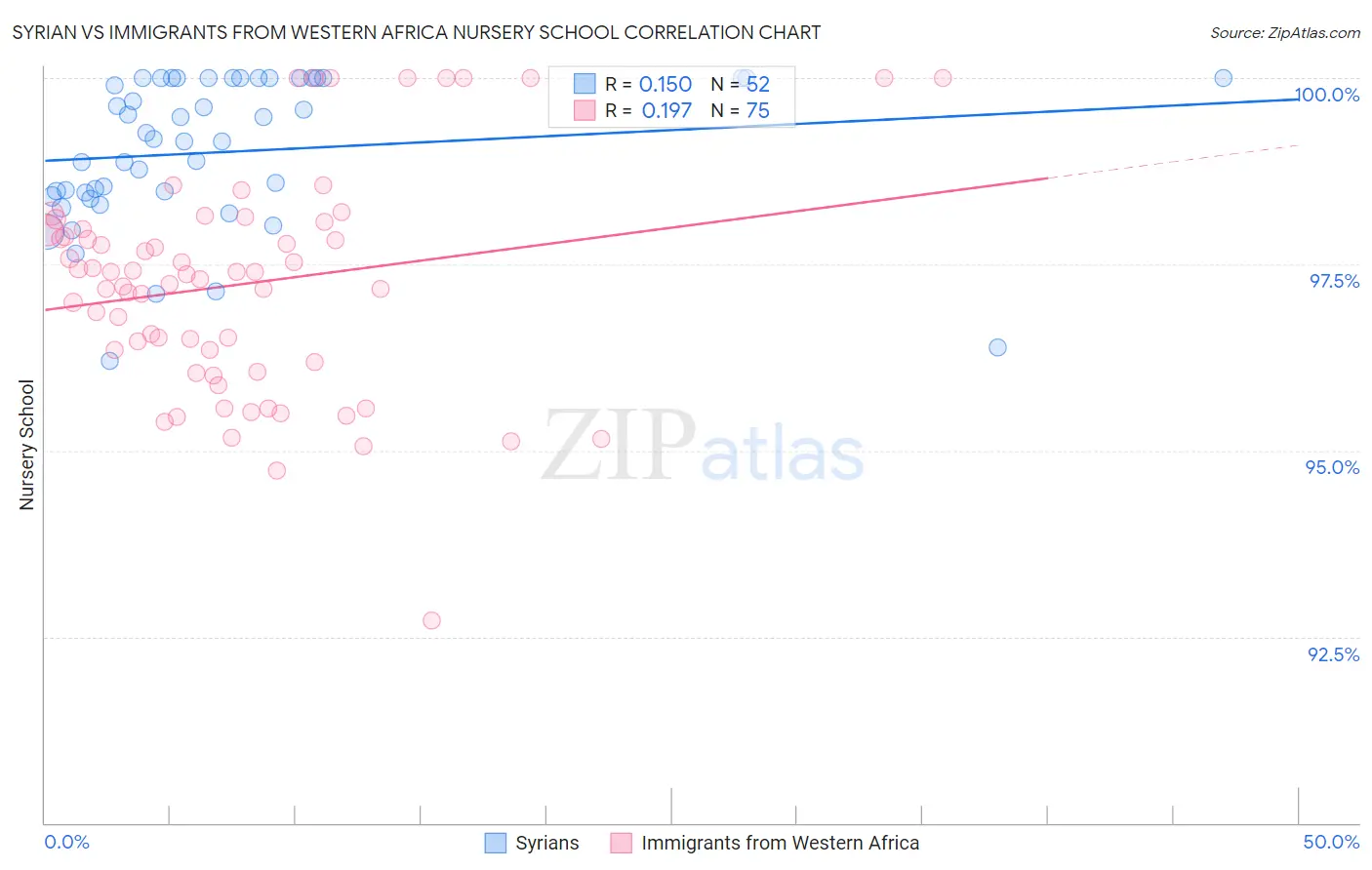 Syrian vs Immigrants from Western Africa Nursery School