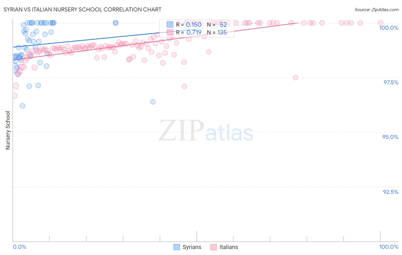 Syrian vs Italian Nursery School