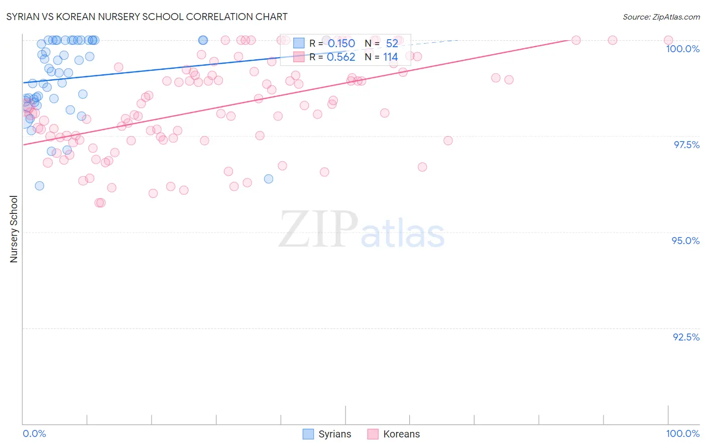 Syrian vs Korean Nursery School