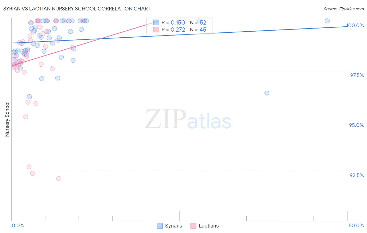 Syrian vs Laotian Nursery School