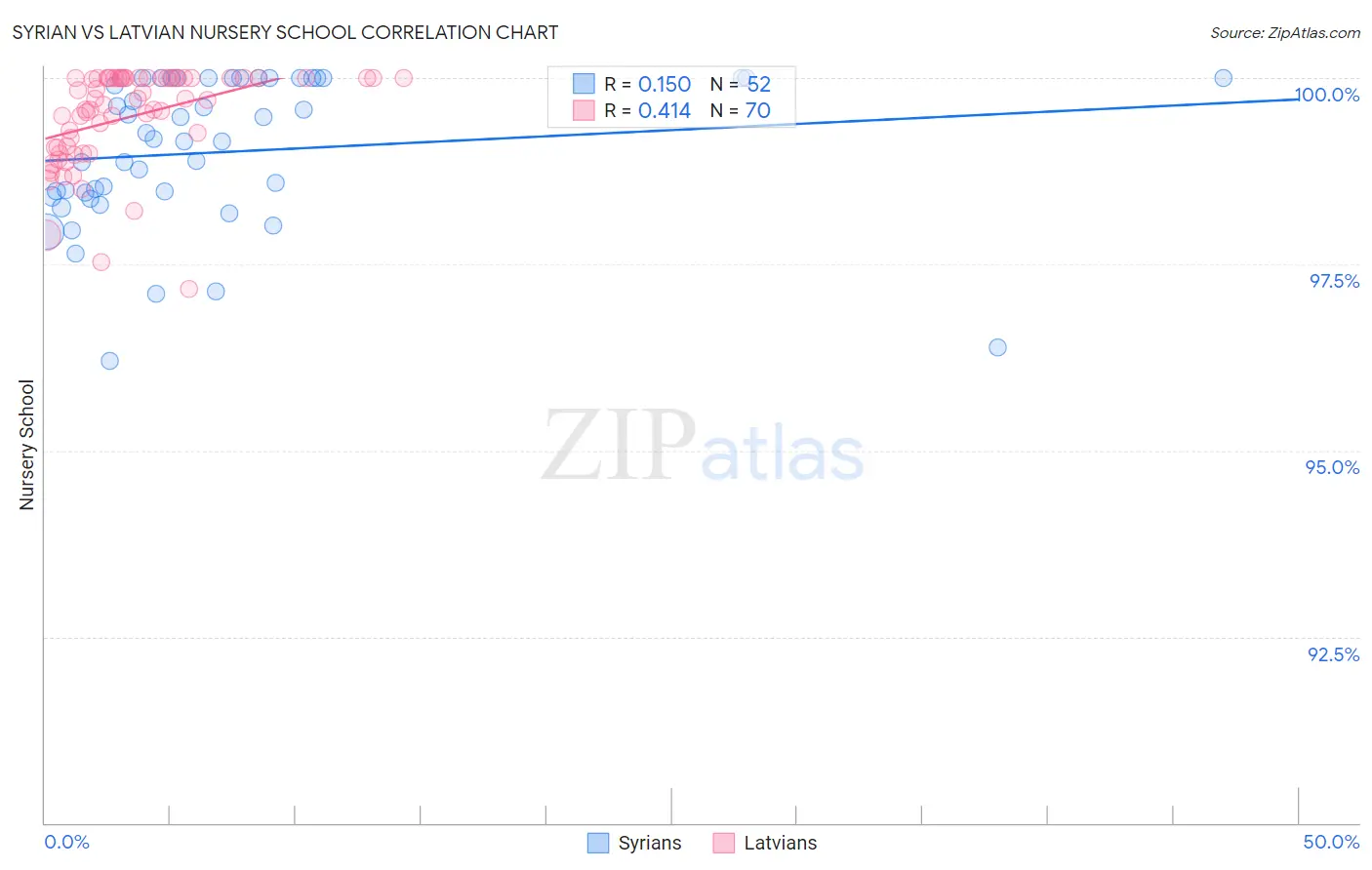 Syrian vs Latvian Nursery School