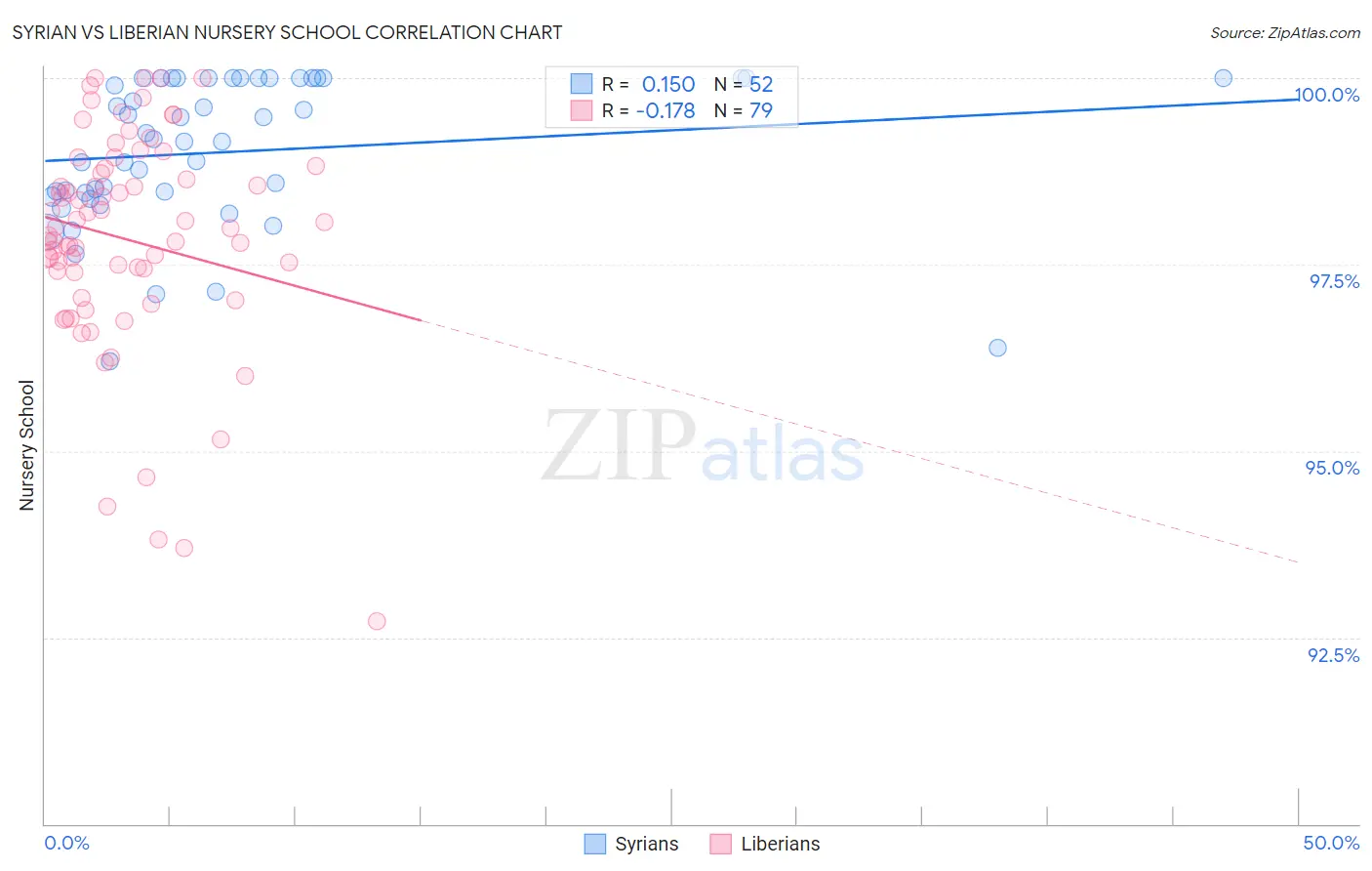 Syrian vs Liberian Nursery School