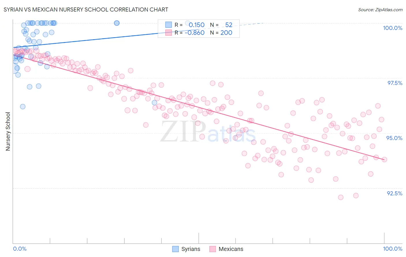 Syrian vs Mexican Nursery School