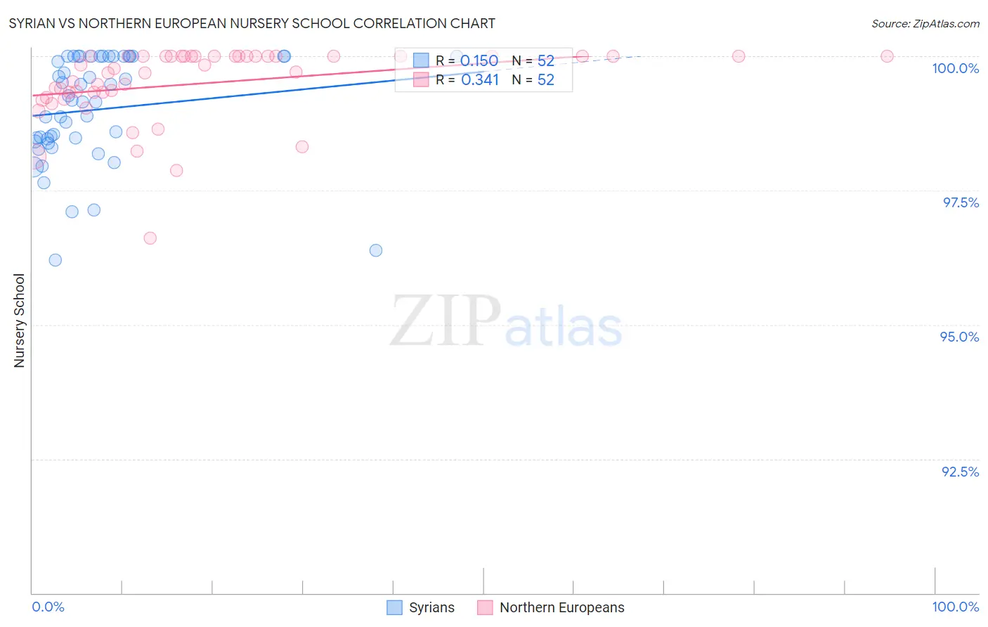 Syrian vs Northern European Nursery School