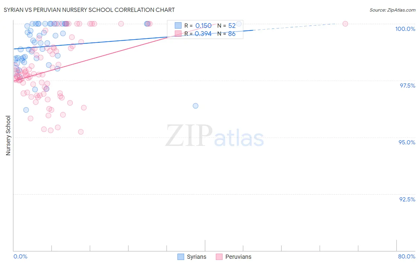 Syrian vs Peruvian Nursery School