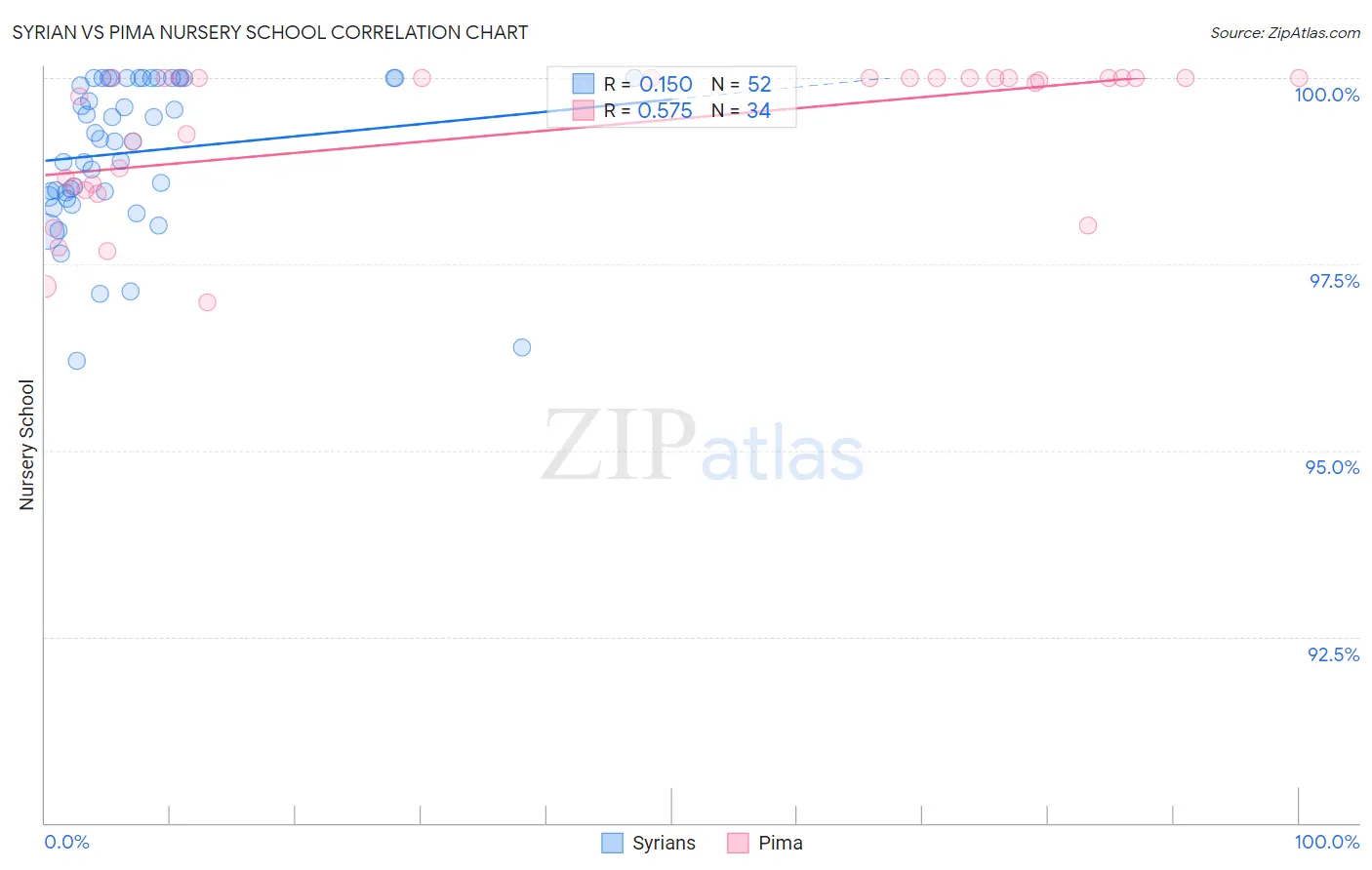 Syrian vs Pima Nursery School