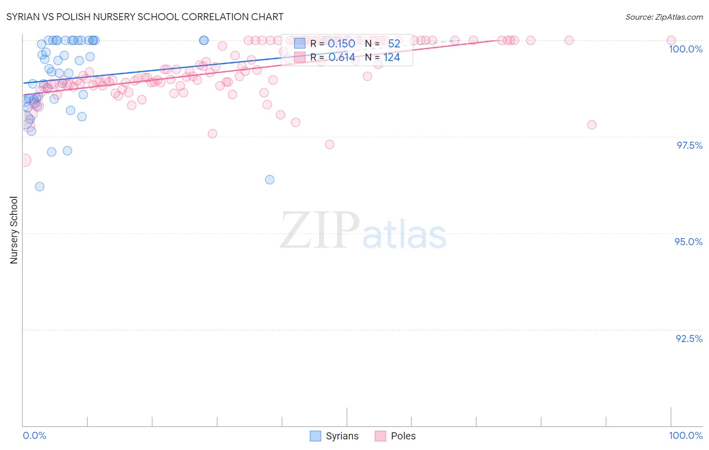 Syrian vs Polish Nursery School