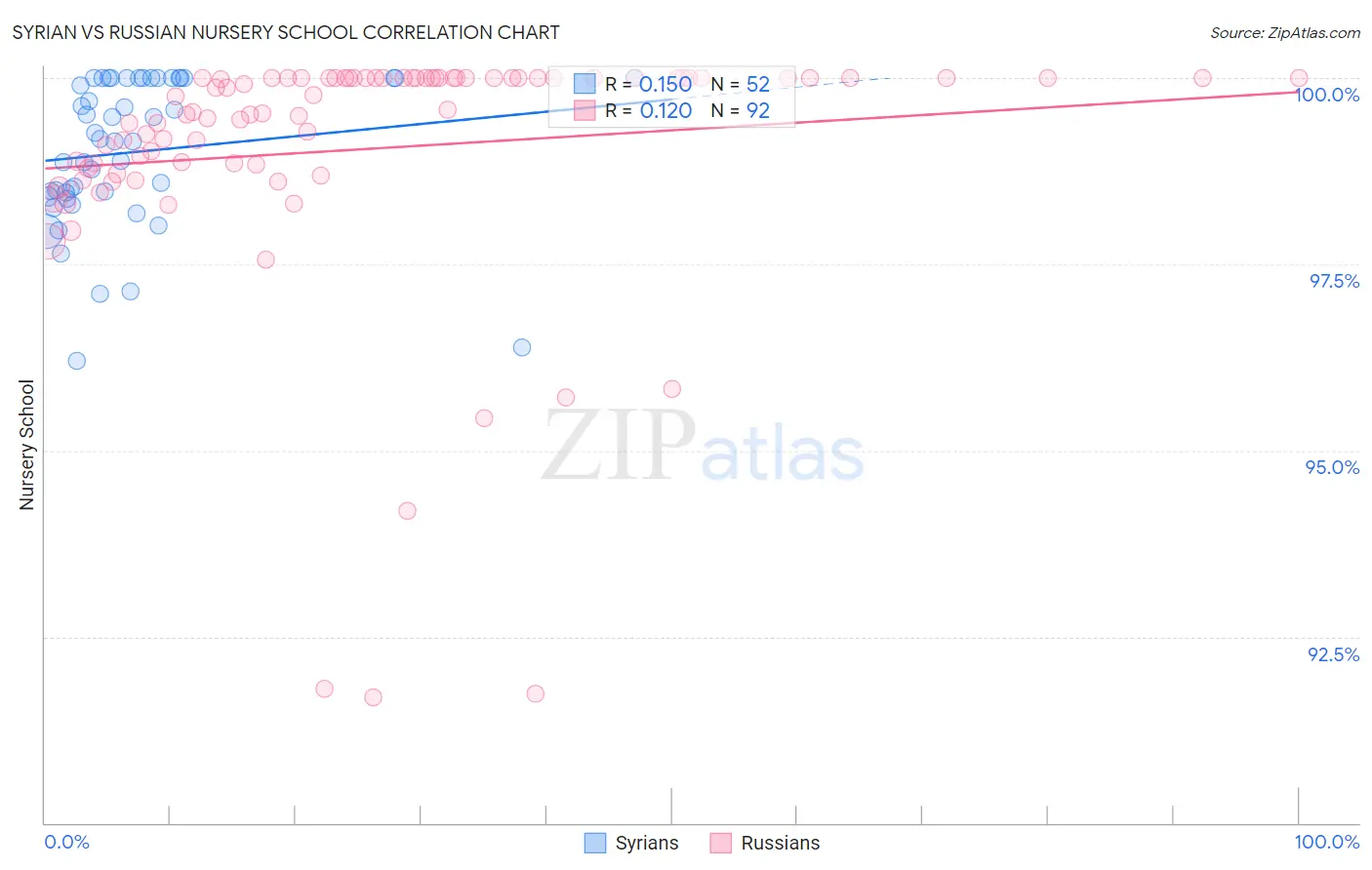 Syrian vs Russian Nursery School