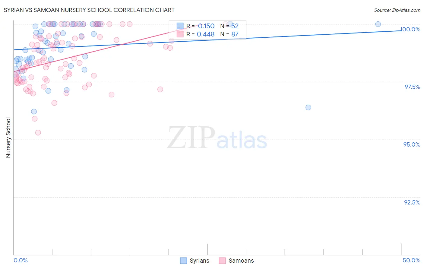 Syrian vs Samoan Nursery School