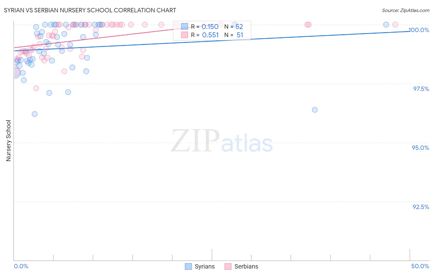 Syrian vs Serbian Nursery School