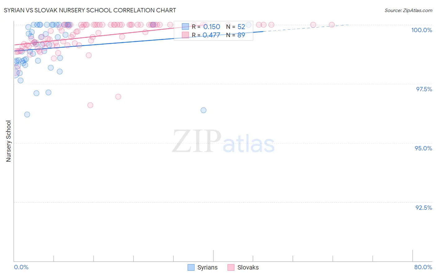 Syrian vs Slovak Nursery School