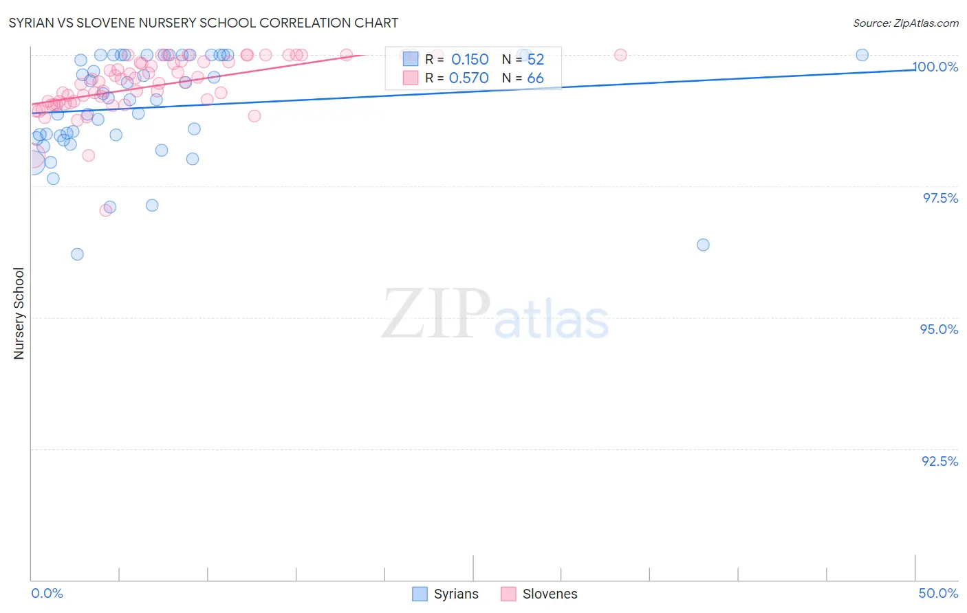 Syrian vs Slovene Nursery School