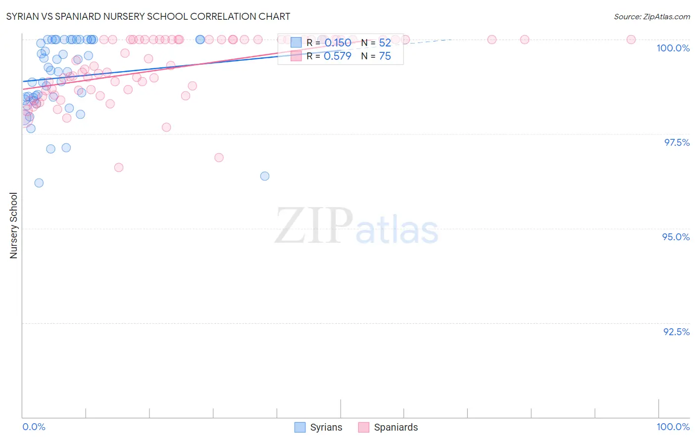 Syrian vs Spaniard Nursery School