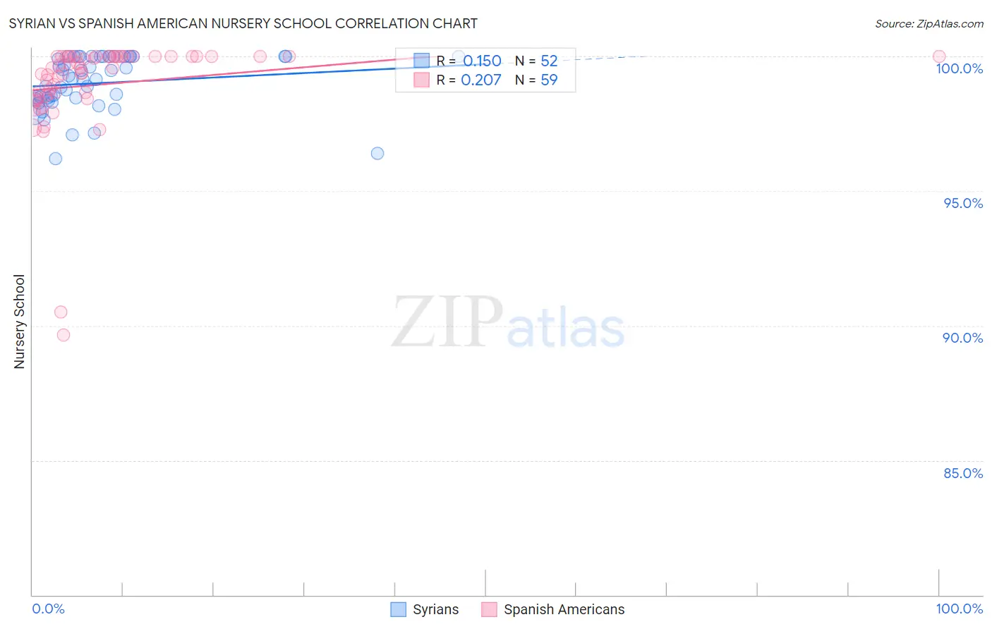 Syrian vs Spanish American Nursery School