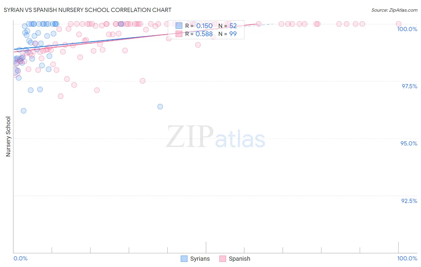 Syrian vs Spanish Nursery School